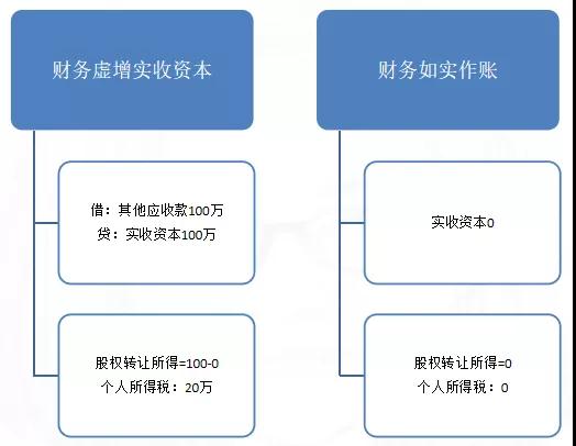 【好會計】股權轉讓，您的個稅交對了嗎？