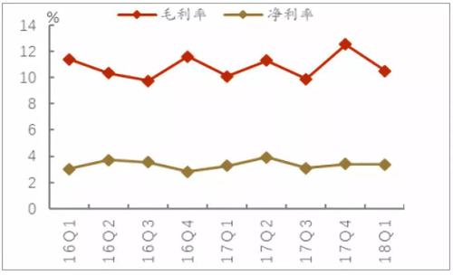 暢捷通好會(huì)計(jì):毛利率跟凈利率