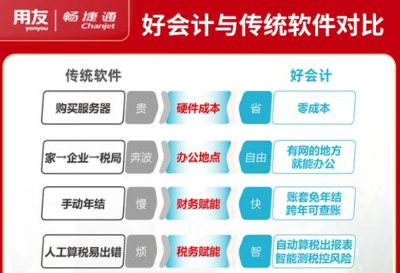 用友好會計